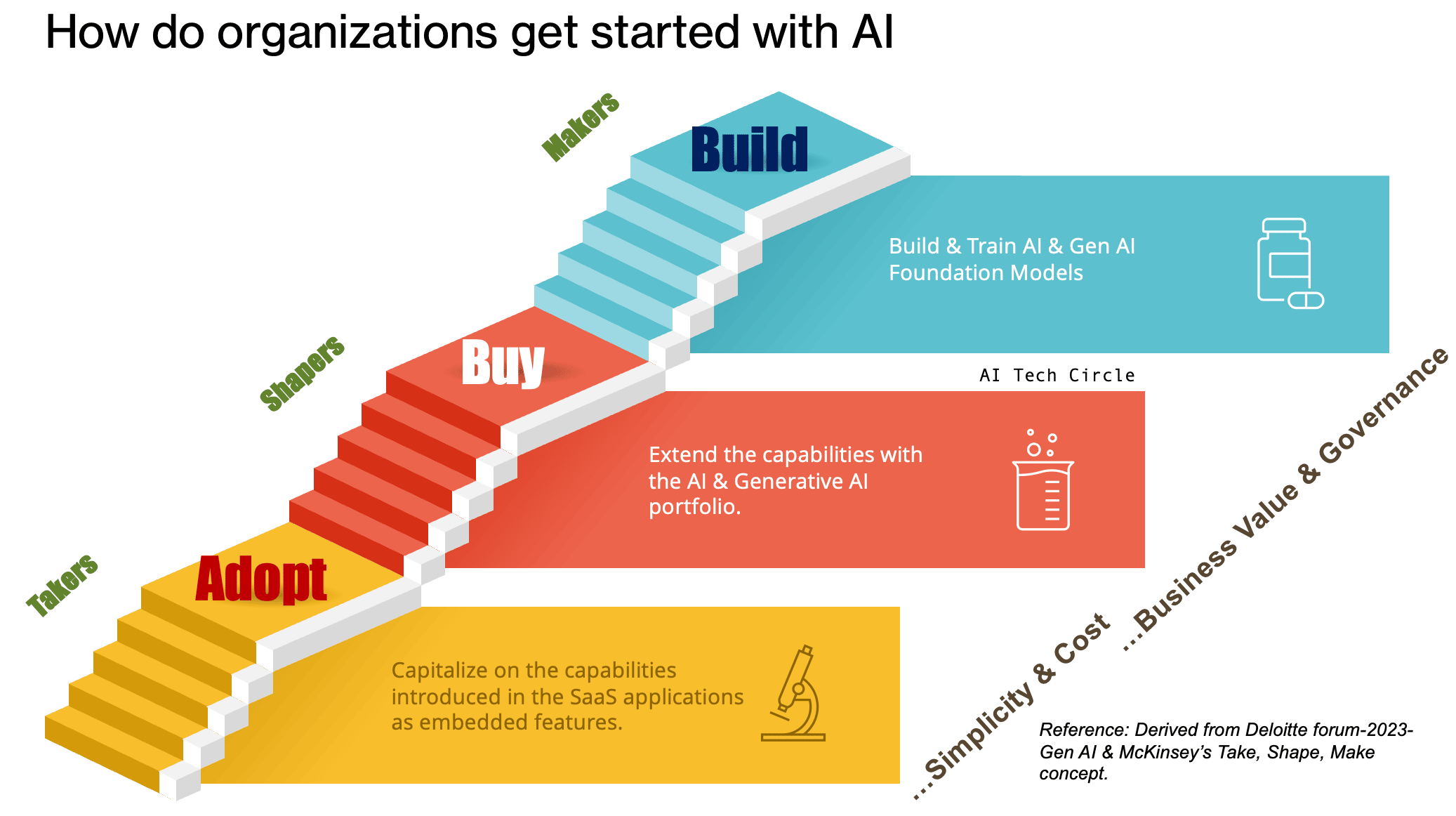 p6G79DkN6GTtGQgo45ndnk Starting the AI Implementation Journey - Adopt