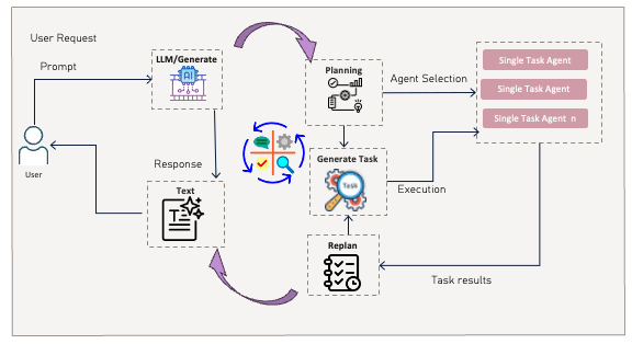 email Introduction to 4 Agentic AI Design Patterns