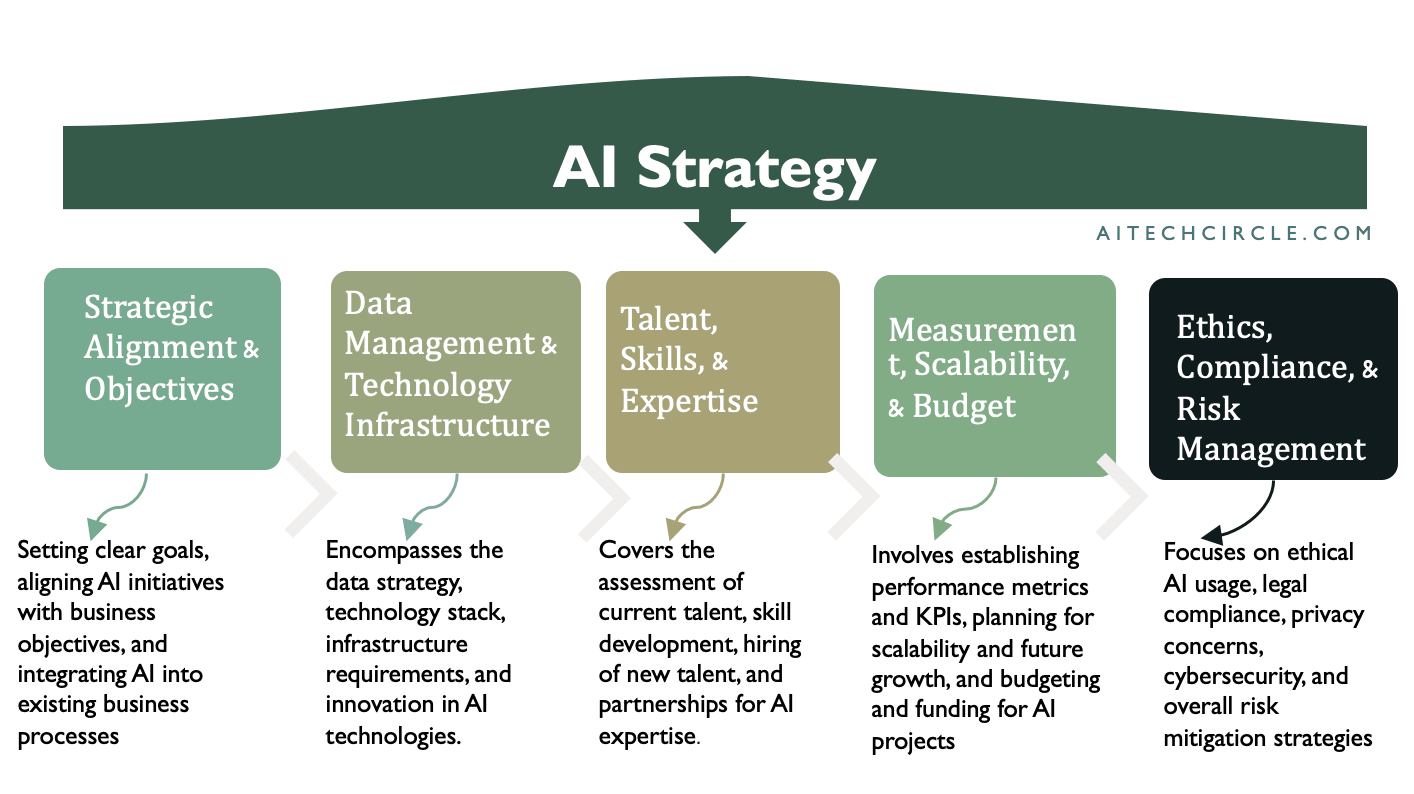 rLHLEMgnNB56d88u5duG5s Building a Game-Changing AI Strategy: Step-by-Step Guide and Exercises for Your Organization