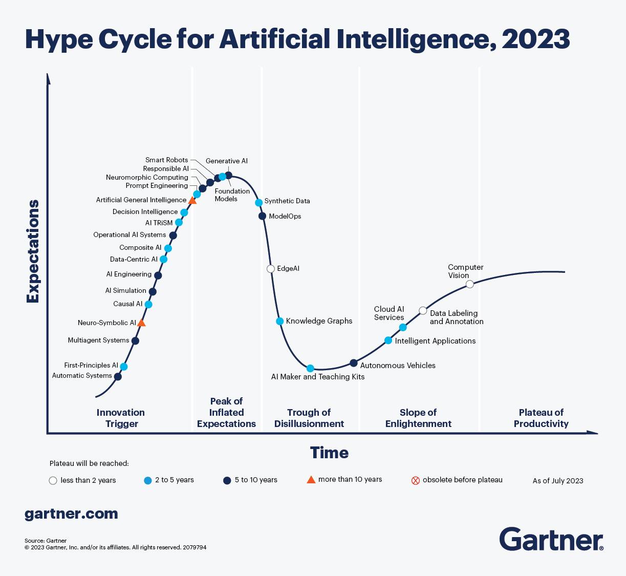 sH8cNZv6cj5mFHjY72Q5rY GenAI at the Peak of the Hype Cycle