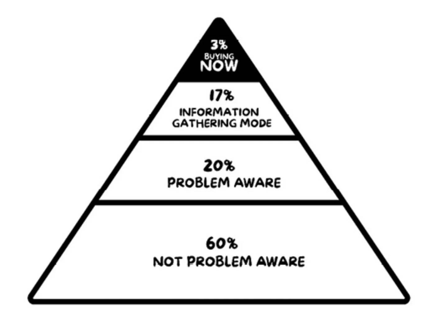 email Generative AI Engagement Pyramid for growing AI Inference