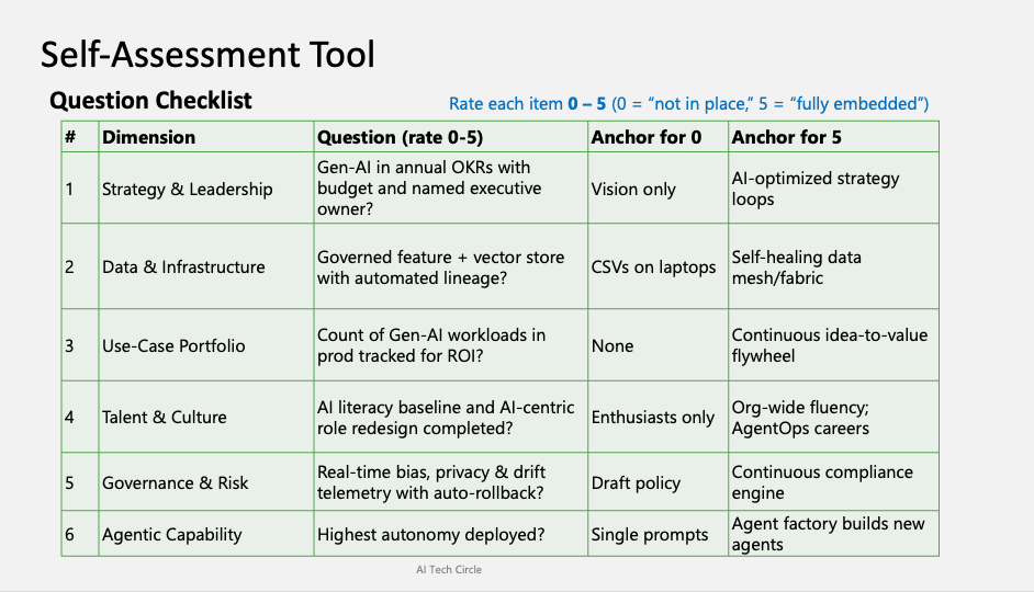 email Generative AI Maturity Model Self-Assessment