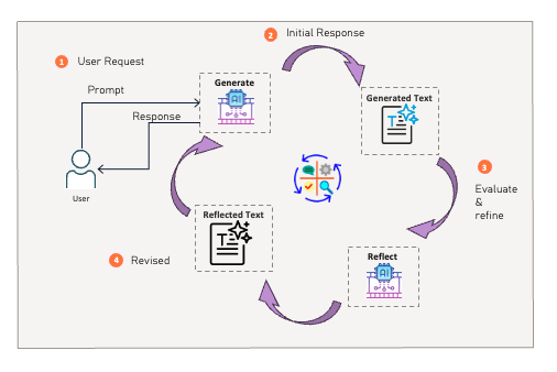 email Introduction to 4 Agentic AI Design Patterns