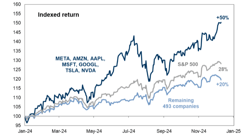 Megacap are back into action driving indices