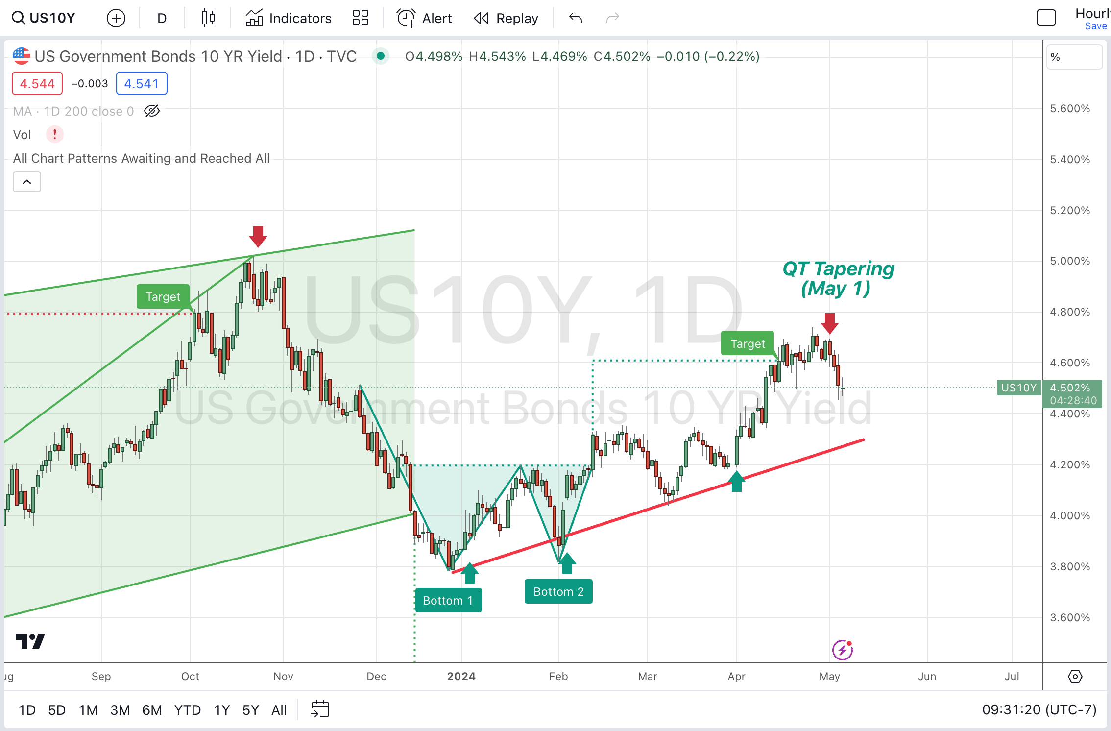 Proflex Finance market analysis