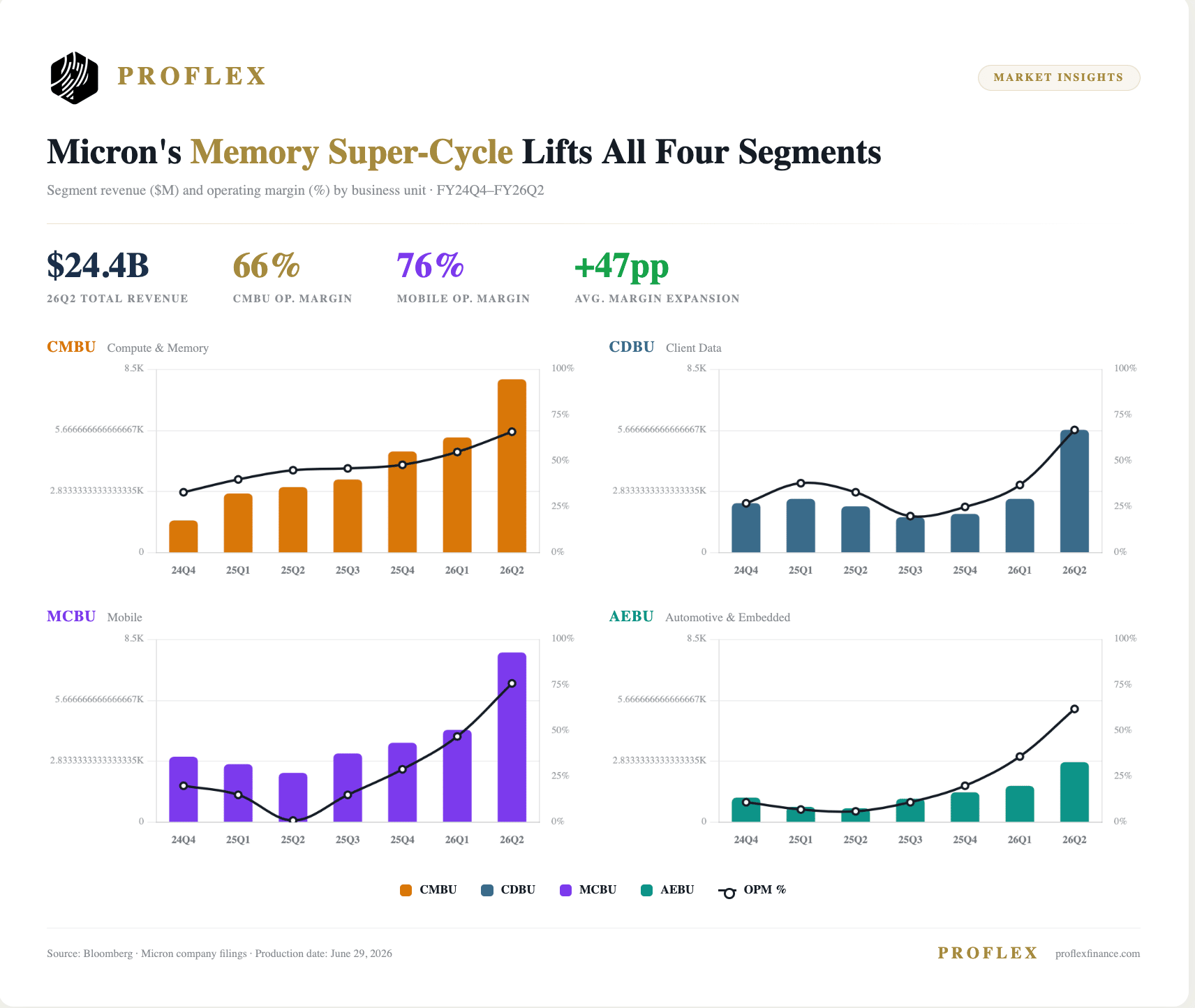 Proflex Finance market analysis
