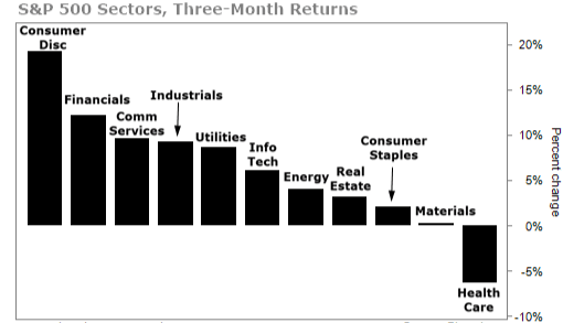 Sectoral performance tells a contrasting story in last few months