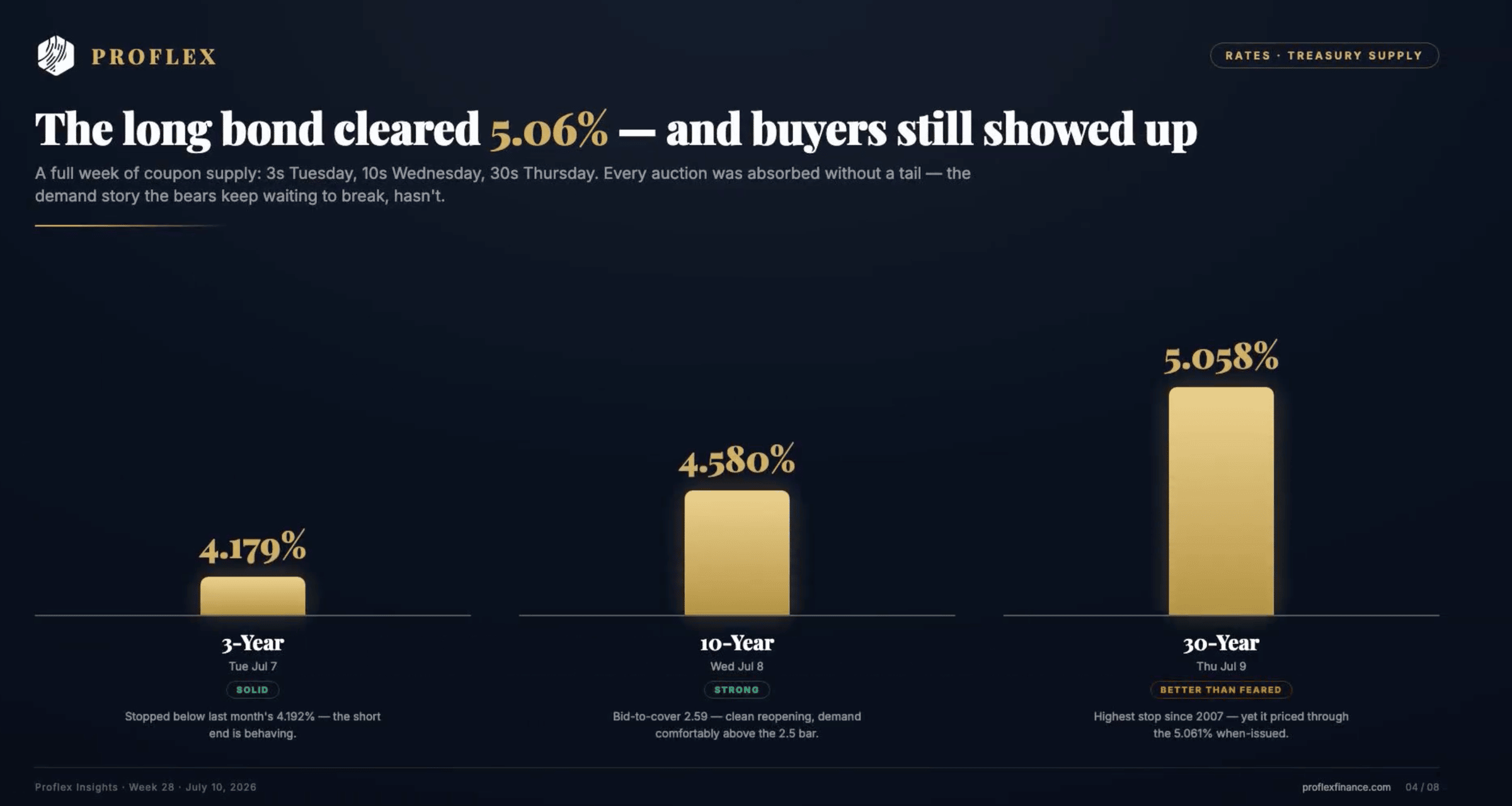 Proflex Finance market analysis