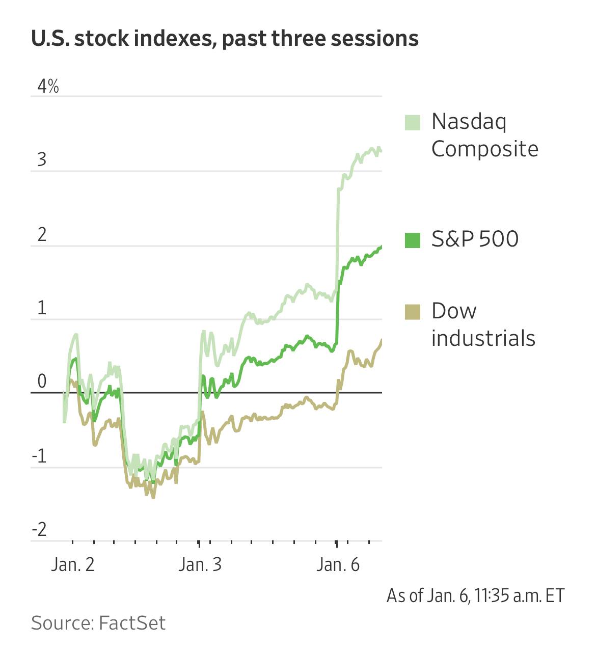 Markets have started new year on a positive note