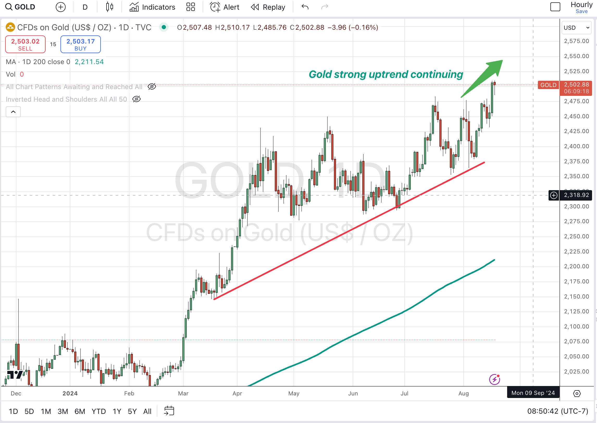 Proflex Finance market analysis