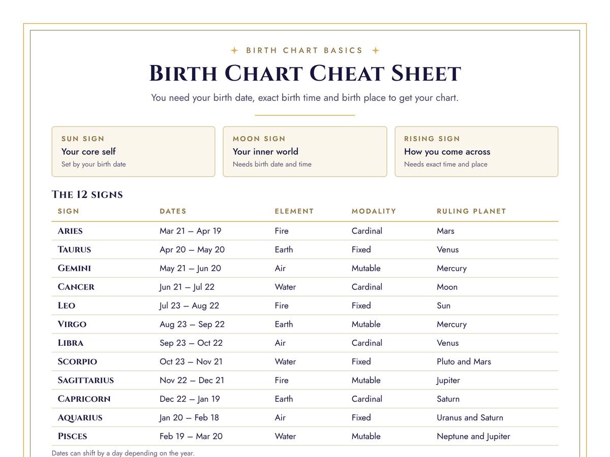 Preview of the Birth Chart Cheat Sheet page