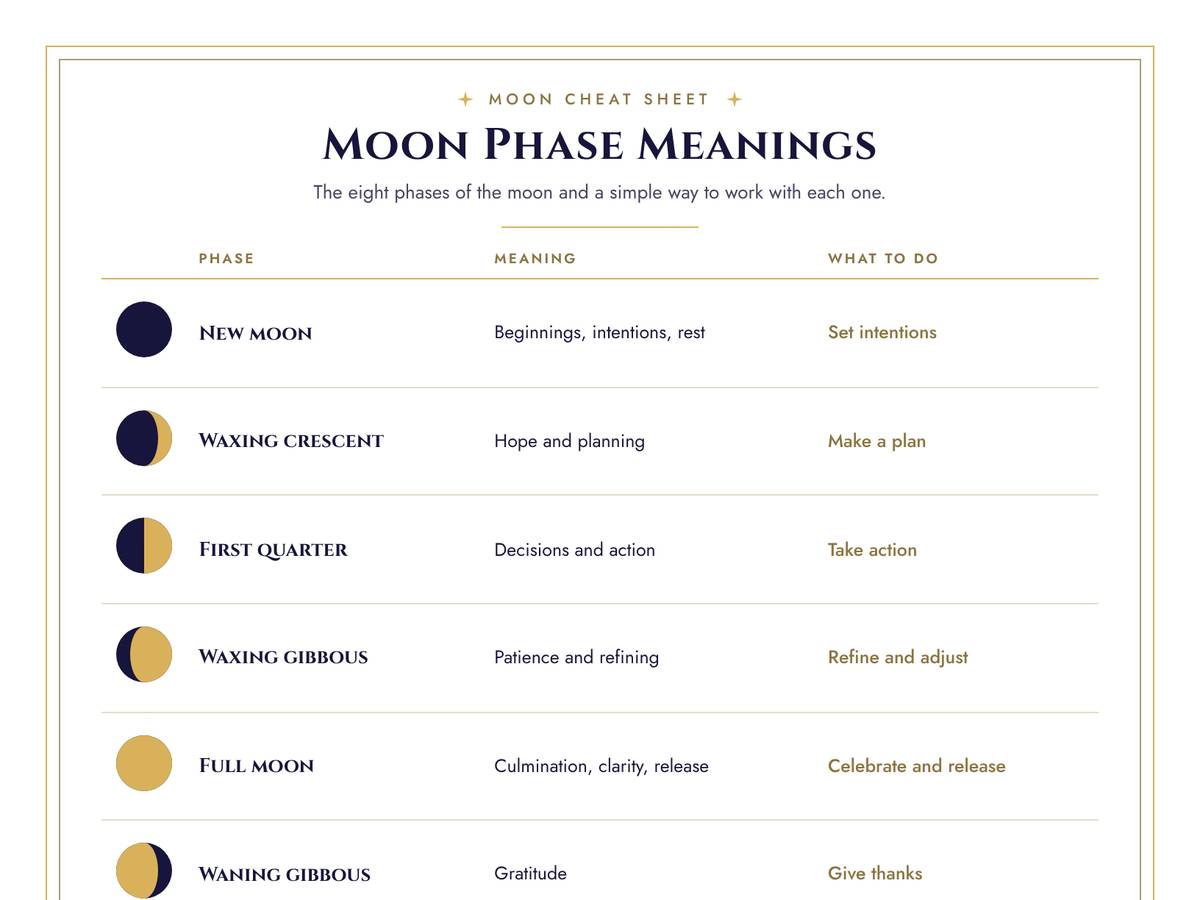 Preview of the Moon Phase Meanings page