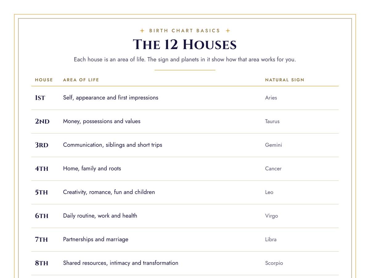 Preview of the 12 Houses page