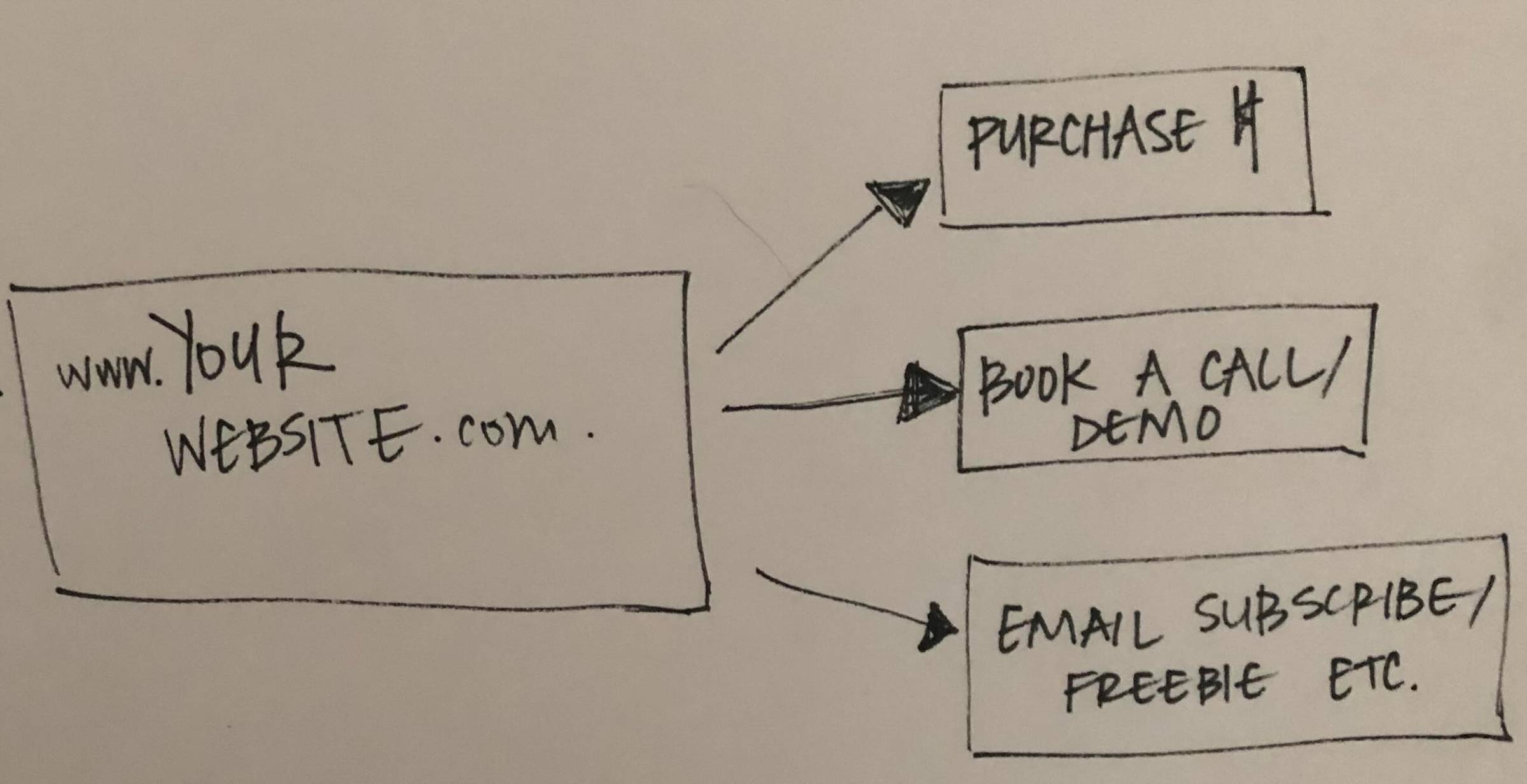 A diagram illustrating website actions: purchase, book a demo, and subscribe via email for freebies.