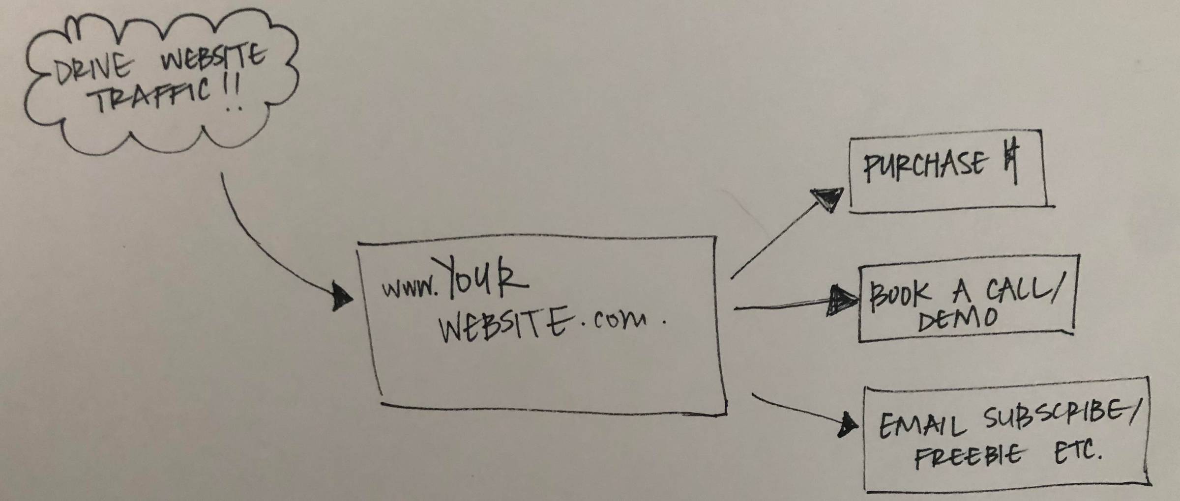 A diagram illustrating strategies to drive website traffic, including purchasing, booking a demo, and subscribing for freebies.