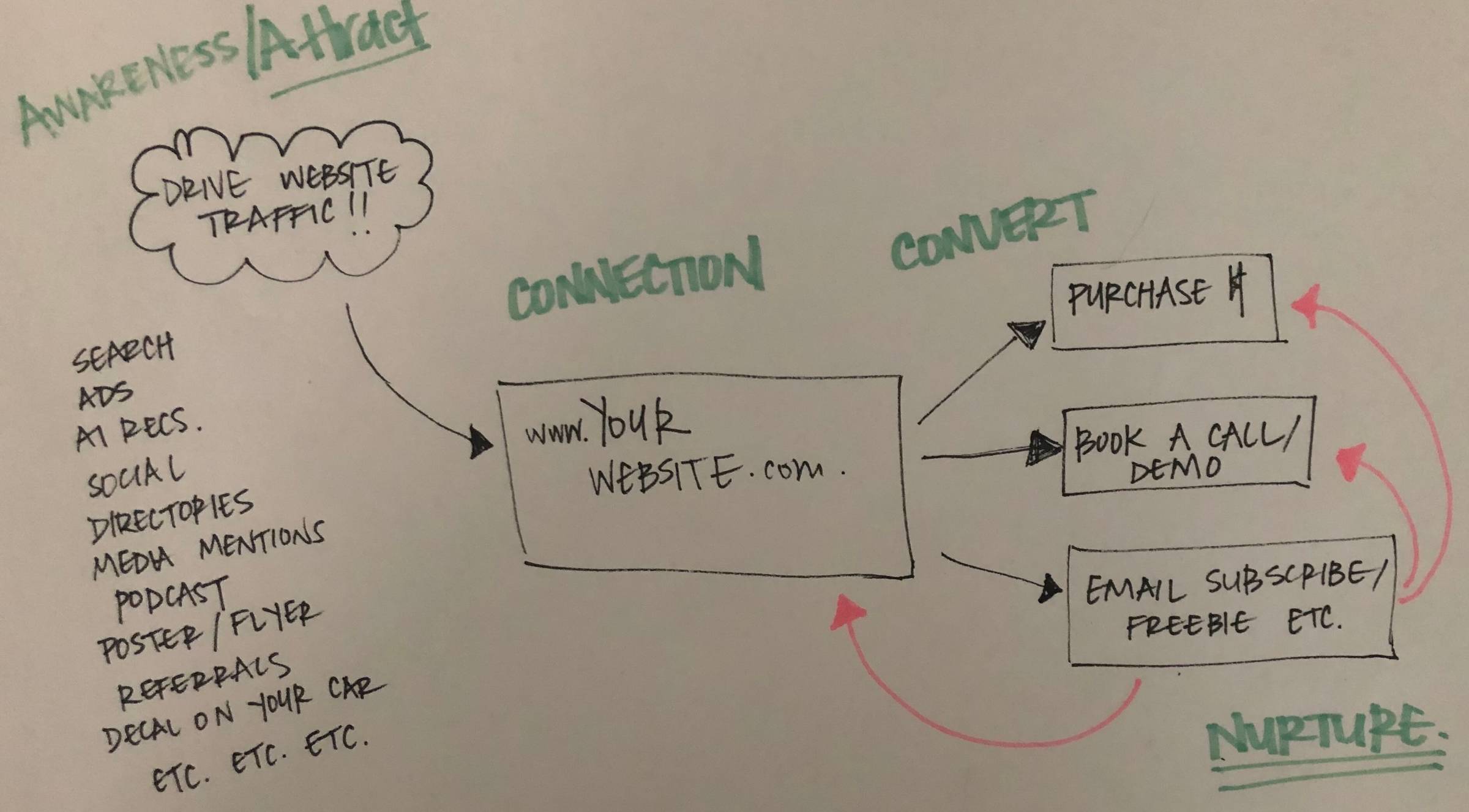 Flowchart illustrating strategies to drive website traffic, including search ads, social media, and email subscriptions.
