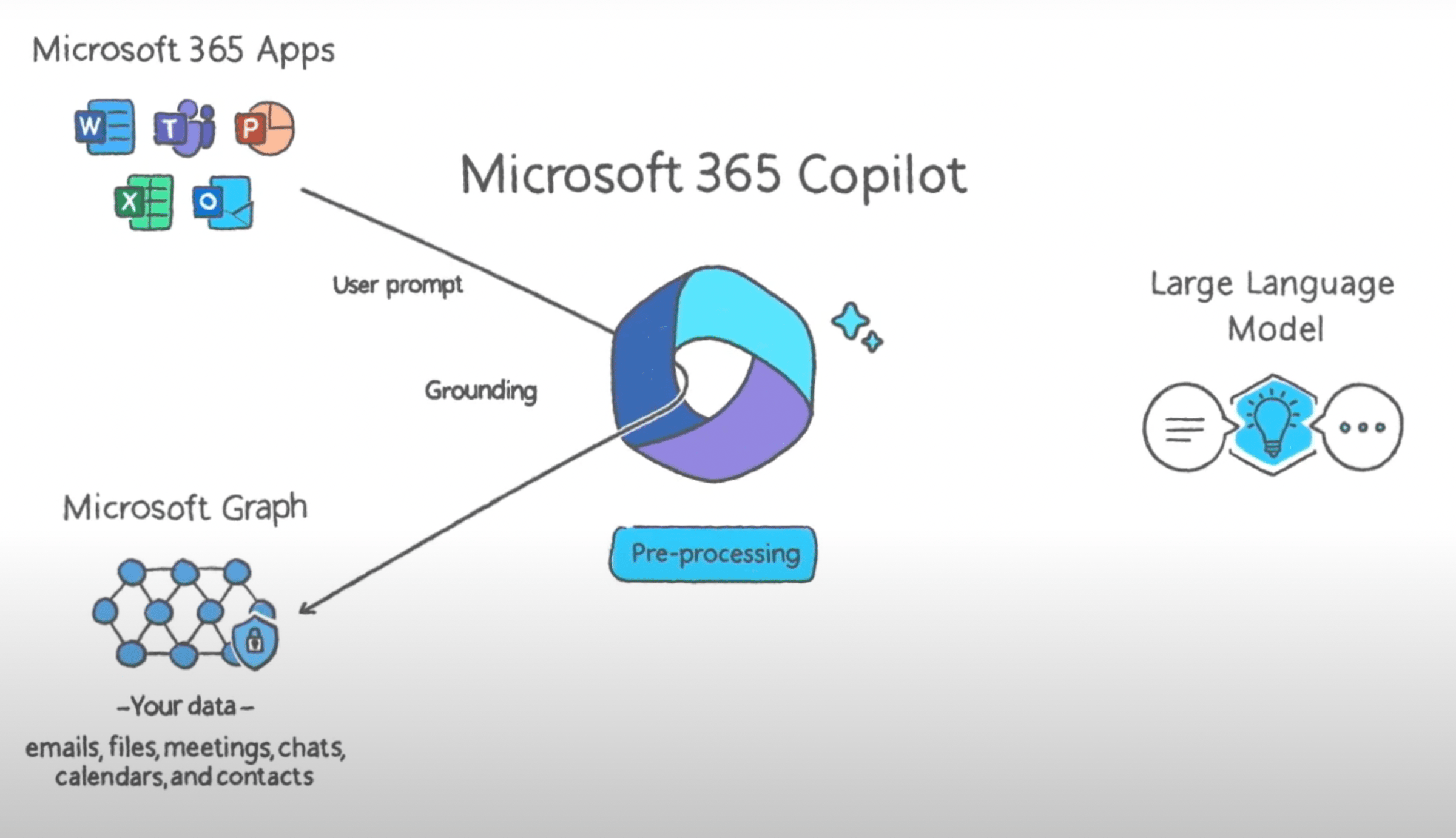 Cómo funciona el copiloto de Microsoft? - FourWeekMBA