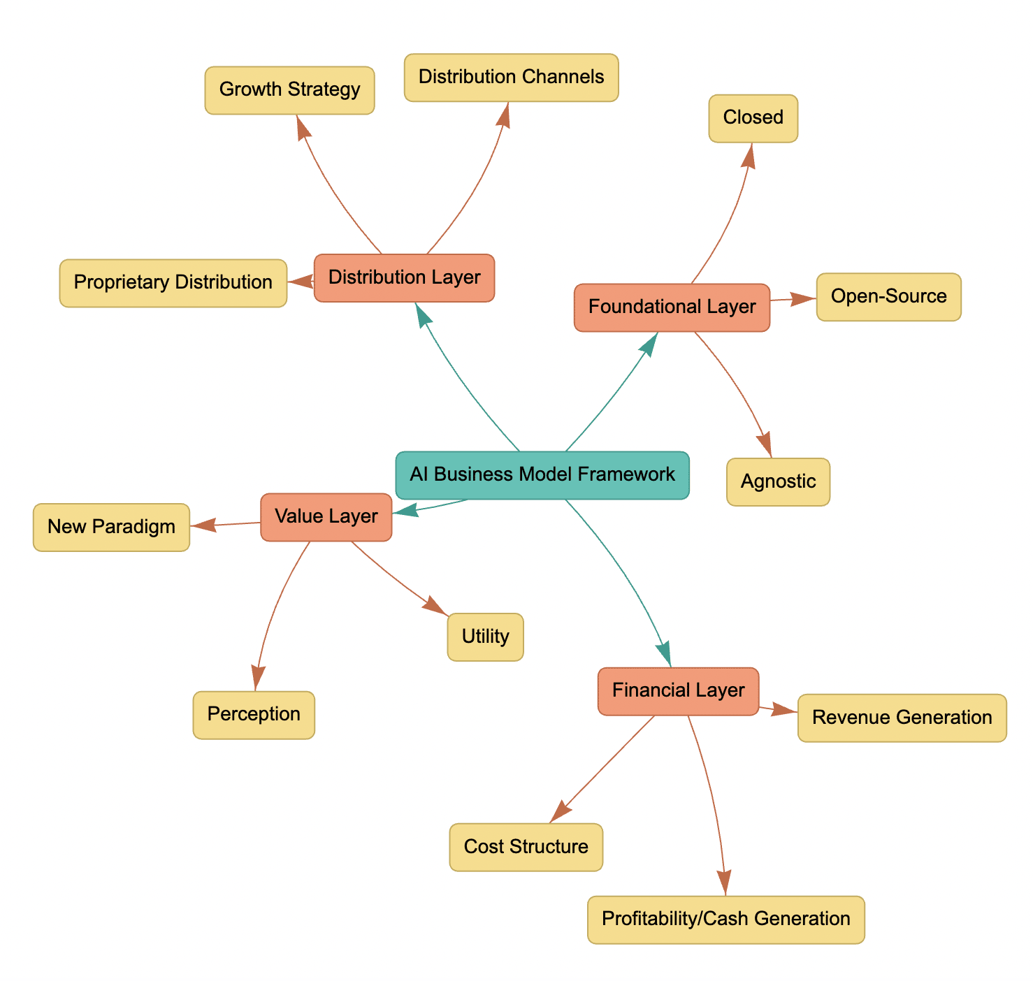 The three layers of ai
