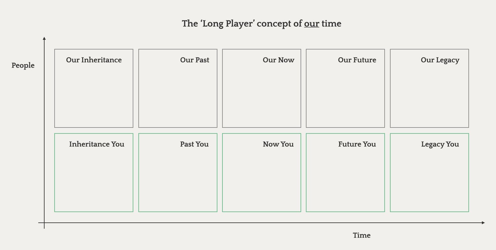 The 'long player' concept of our time