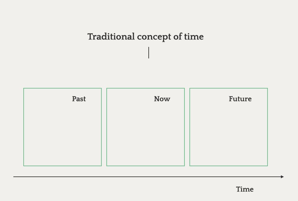 Traditional concept of time