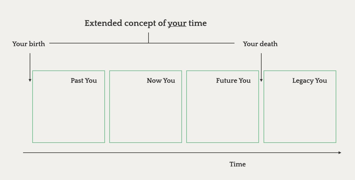 Extended concept of your time