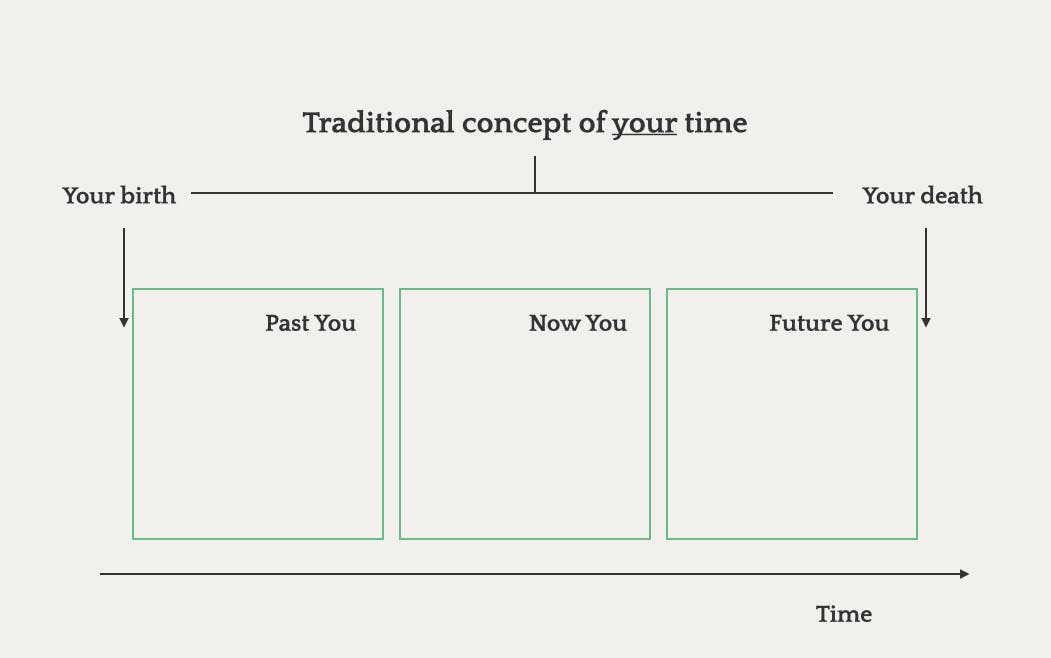 Traditional concept of your time