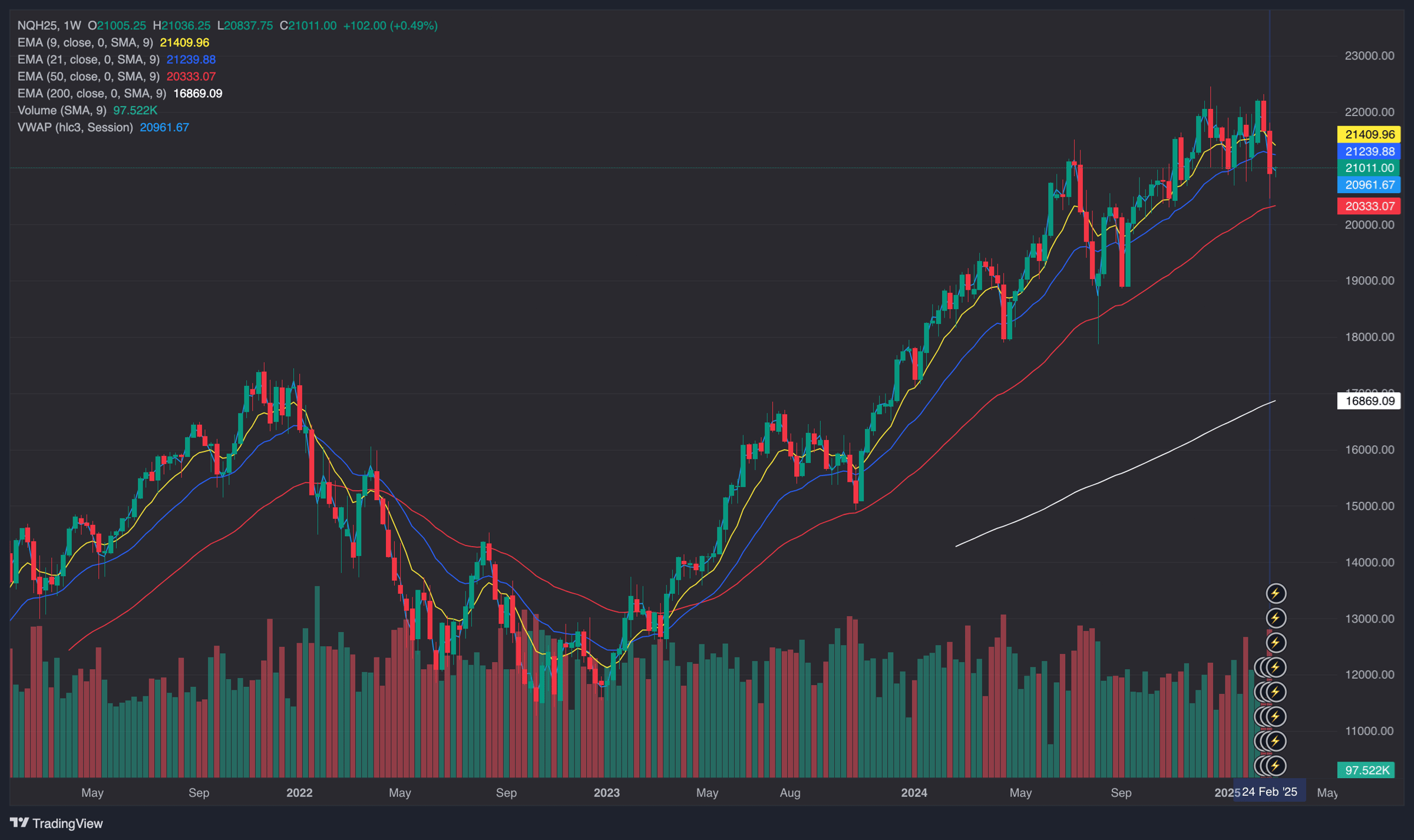 Weekly Insights
