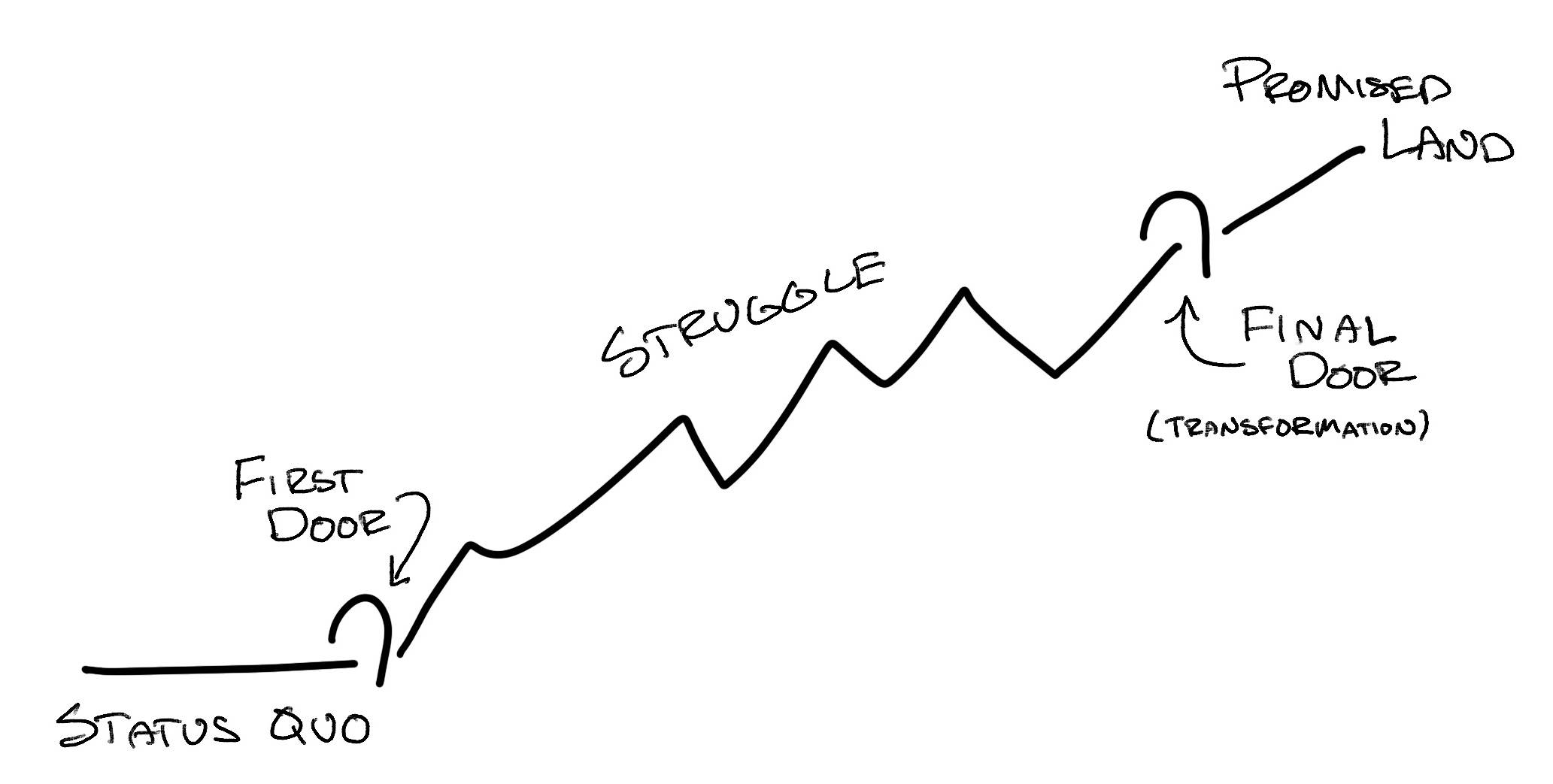 A story graph. Begins with a flat line labeled "Status Quo". Line then goes through the First Door, and rises jaggedly through Struggle before passing through the Final Door (Transformation) and into the Promised Land