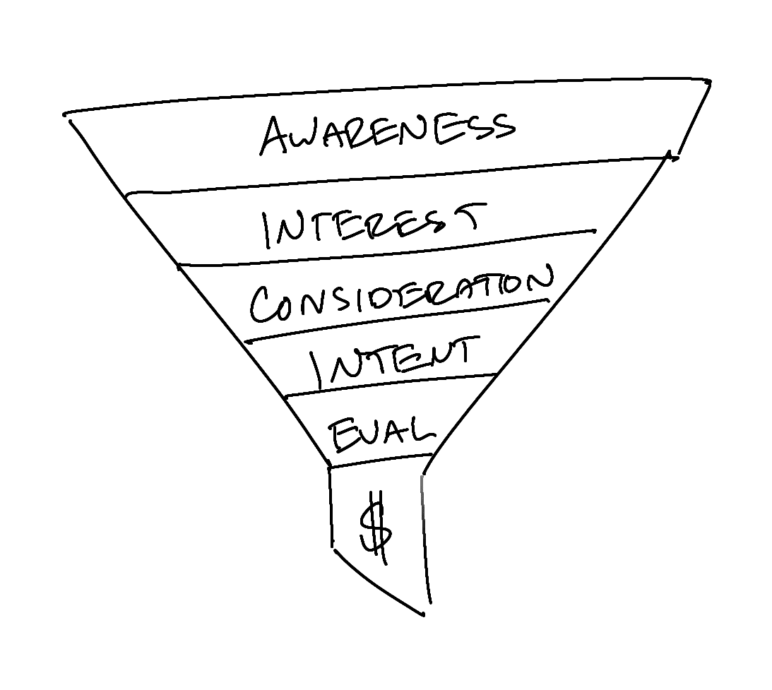 Funnel with the words (from top to bottom) Awareness, interest, consideration, intent, evaluation, $