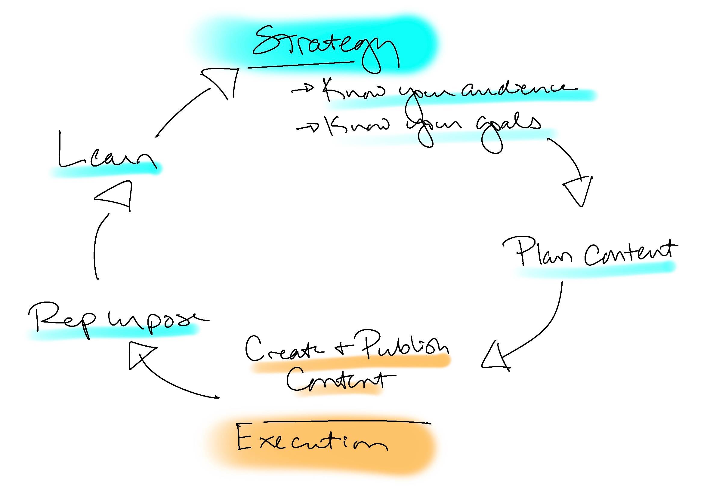 A cycle: Strategy (know your audience and goals) --> Plant content --> Execution (Create and publish) --> Repurpose --> Learn --> back up to Strategy