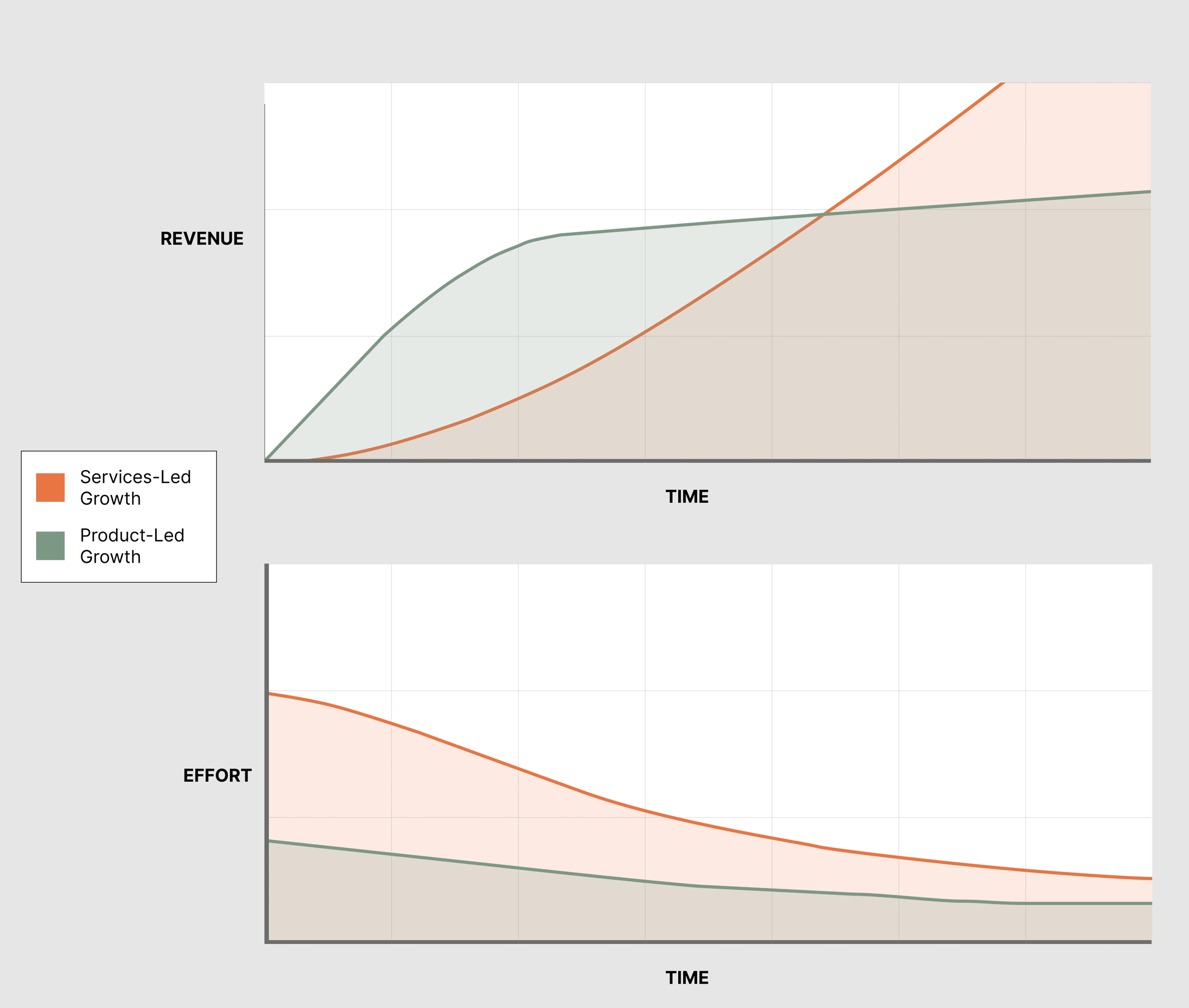 Services-Led vs Product-Led Growth