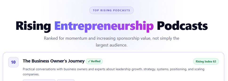Sponsor Scout Rising Entrepreneurship Podcasts index, with The Business Owner's Journey ranked number 10 of 37.