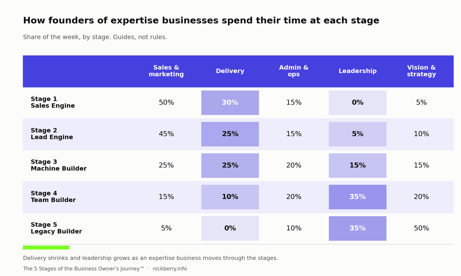 Table of founder time allocation across the five stages of the Business Owner's Journey. Leadership goes from 0% to 5%, 15%, 35% and 35%. Delivery goes from 30% to 25%, 25%, 10% and 0%. The biggest shift comes between Stage 3, Machine Builder, and Stage 4