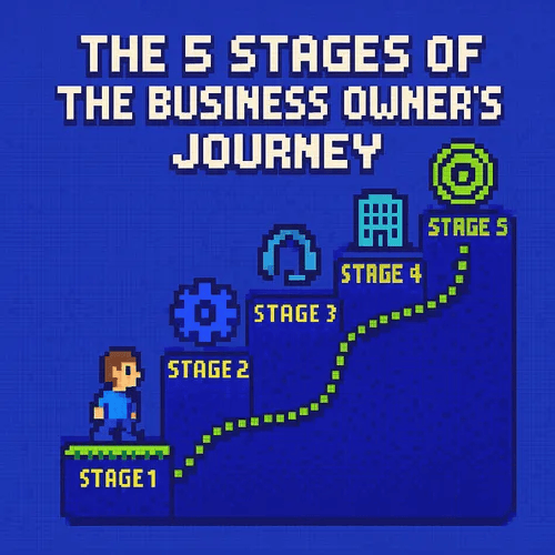 Pixel-art graphic of The 5 Stages of the Business Owner's Journey™ drawn as a staircase. A founder stands on Stage 1, and a dotted green path climbs past a gear at Stage 2, a headset at Stage 3 and an office building at Stage 4 to a target at Stage 5.