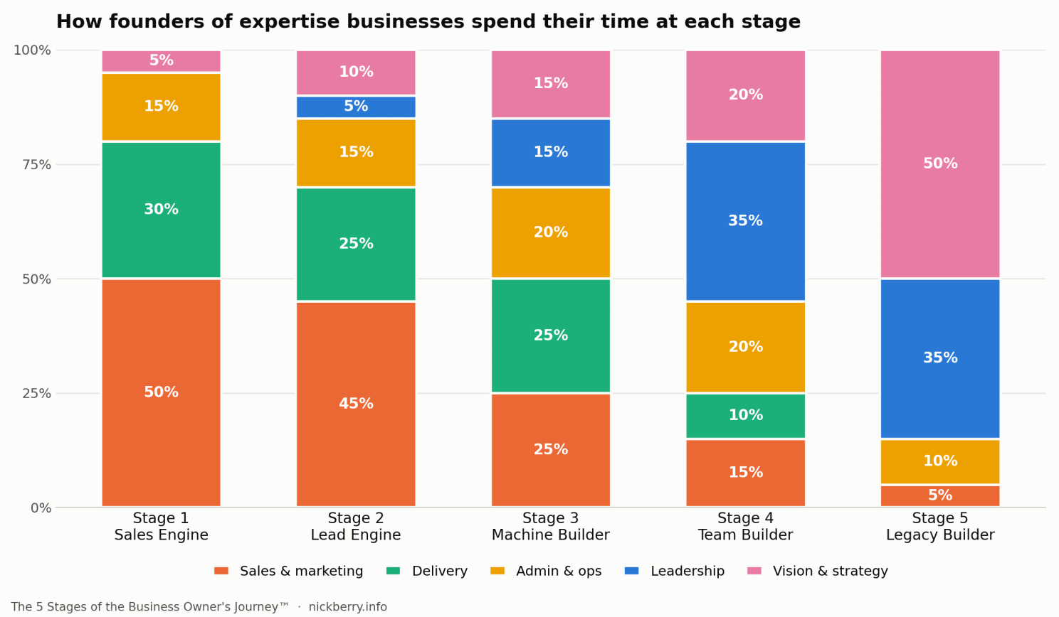 Stacked bar chart from The 5 Stages of the Business Owner's Journey™ showing how founders of expertise businesses split their week at each stage. Sales and marketing and delivery take up most of Stages 1 and 2. The blue leadership band grows from 0% at Stage 1 to 35% by Stage 4, and vision and strategy reaches 50% at Stage 5.