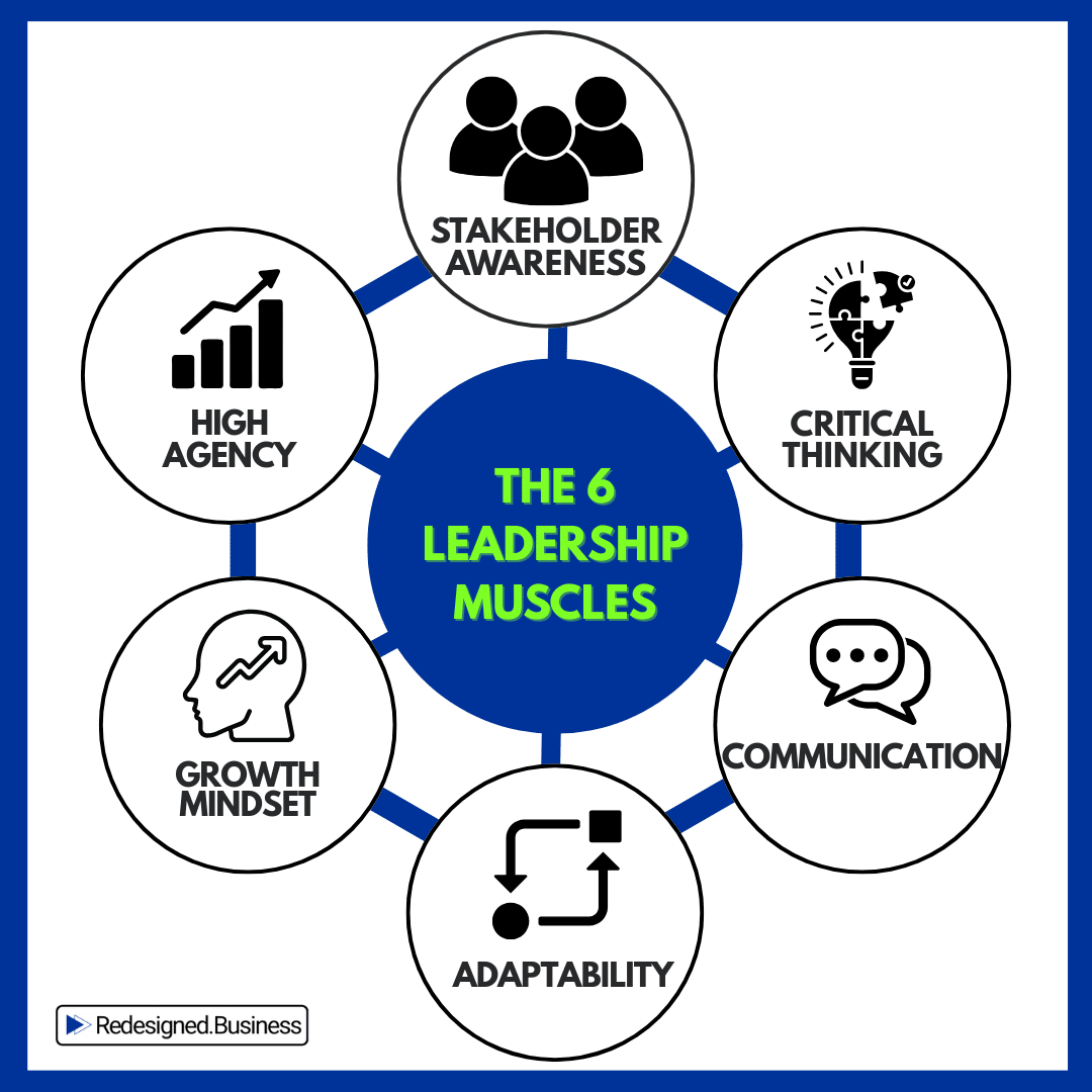 A branded Redesigned.Business infographic illustrating the 6 Leadership Muscles: Stakeholder Awareness, Critical Thinking, Communication, Adaptability, Growth Mindset, and High Agency.