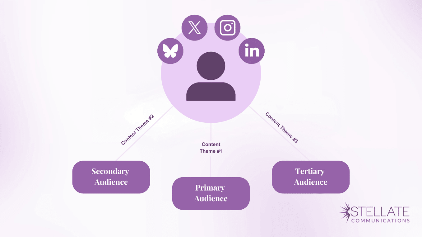 Icon of person silhouette surrounded by social media icons with arrows pointing to primary, secondary, and tertiary audiences