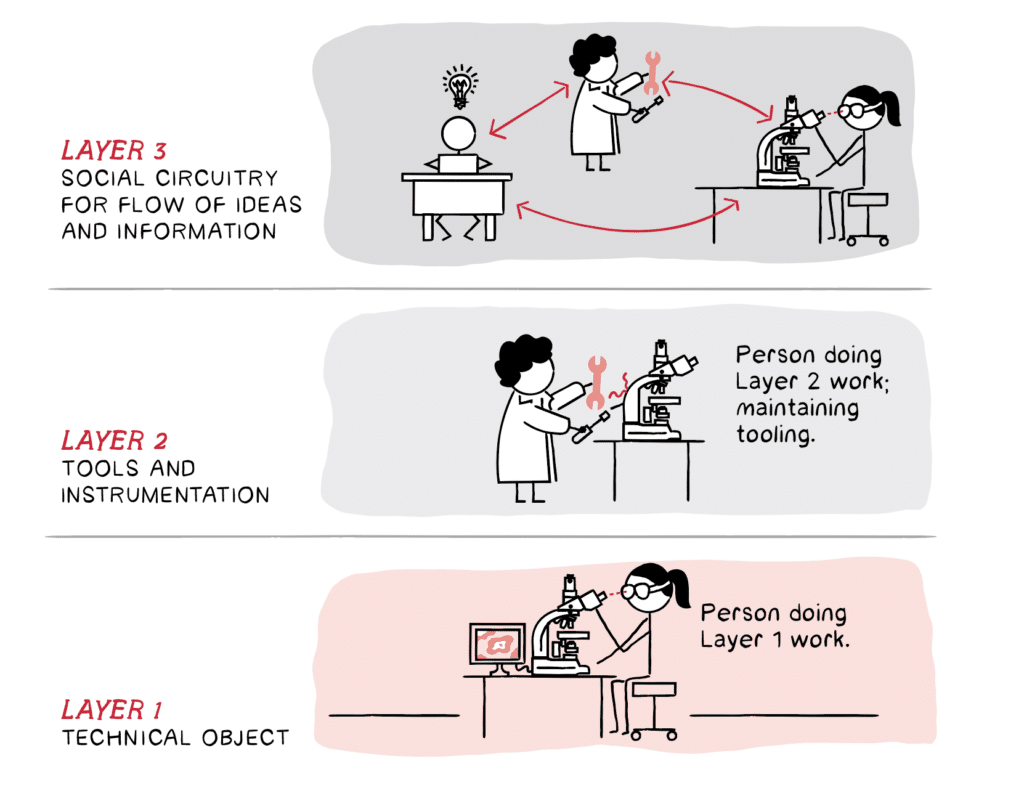 Layer 3 is "social circuitry for flow of ideas and information," wLayer 2 is "tools and instrumentation,"  Layer 1 is the "technical object" being worked on, with a cartoon illustration for each layer.