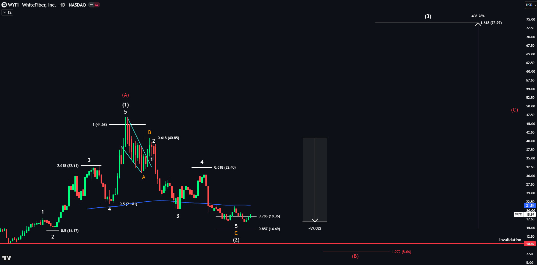 $WYFI Daily Chart: Three Scenarios